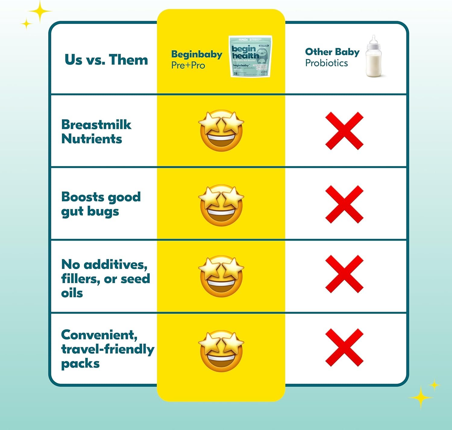 Begin Health BeginBaby Prebiotics and Probiotics for Infants 0-12 Months | Baby Formula Prebiotic + Probiotic Powder with 2'-FL HMO's & B. Infantis for Optimal Digestion | 28-Packs - Unflavored - Image 6